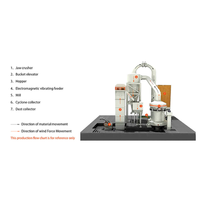 La máquina de molienda de carbono Raymond para productos de piedra caliza cuarzo piedra dolomita
